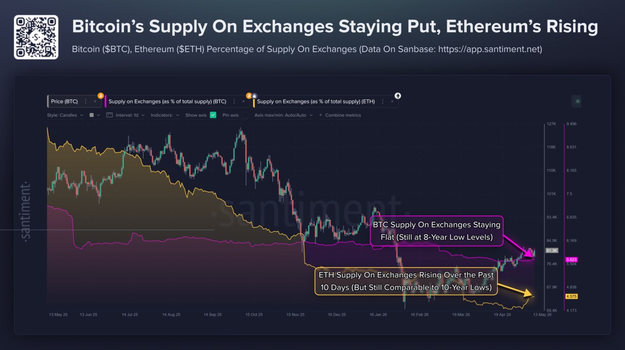 Bitcoin supply Santiment