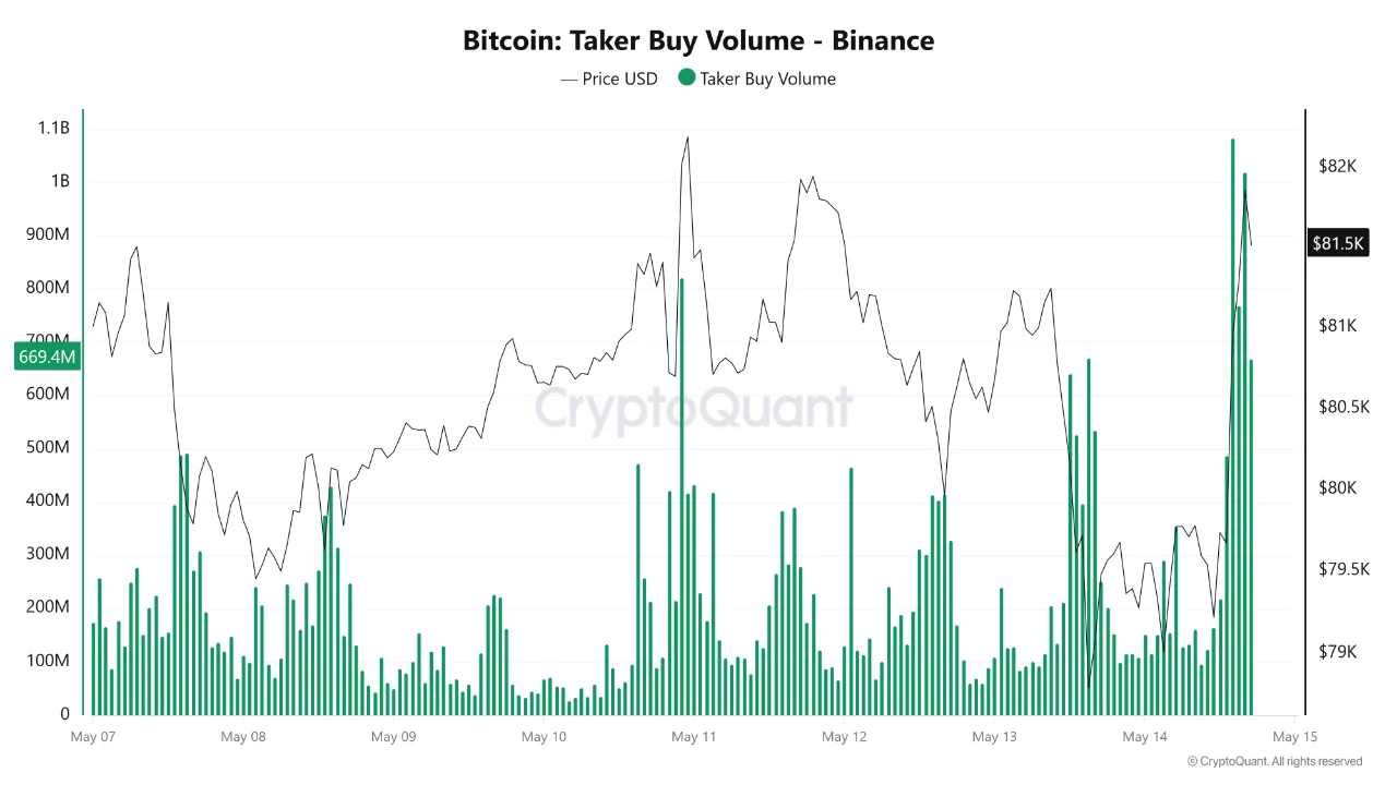 Bitcoin taker buy