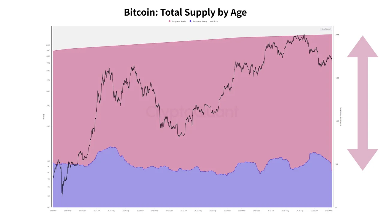 Bitcoin total supply 31 mei
