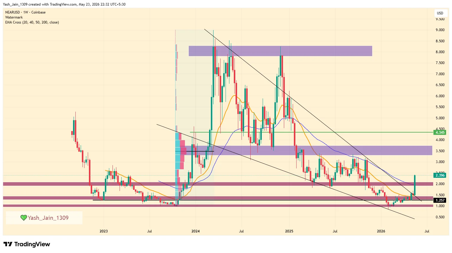 Breakout Teknikal NEAR