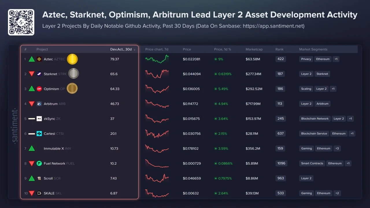 Daftar Kripto Layer-2 Paling Aktif Dikembangkan Bulan Ini - Santiment