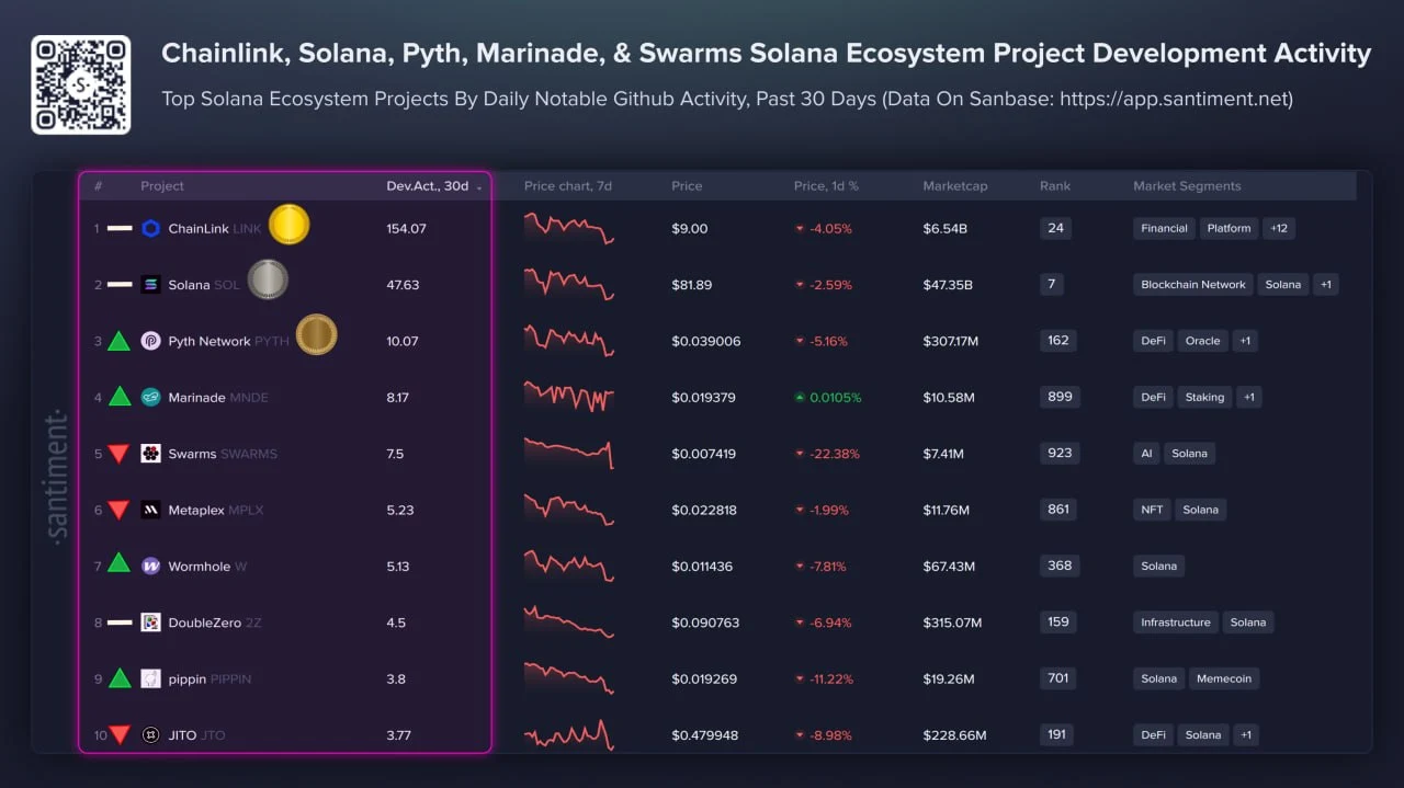 Daftar Proyek Kripto di Ekosistem Solana yang Layak Dipantau pada Akhir Mei 2026 - Santiment