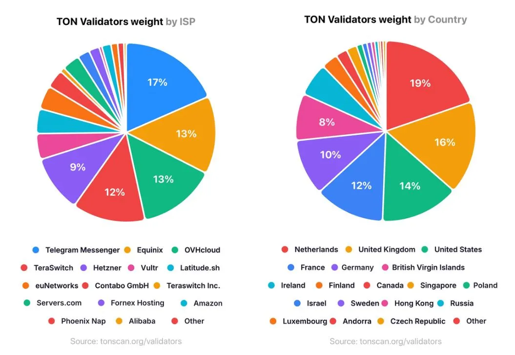 Distribusi Validator TON - Pavel Durov