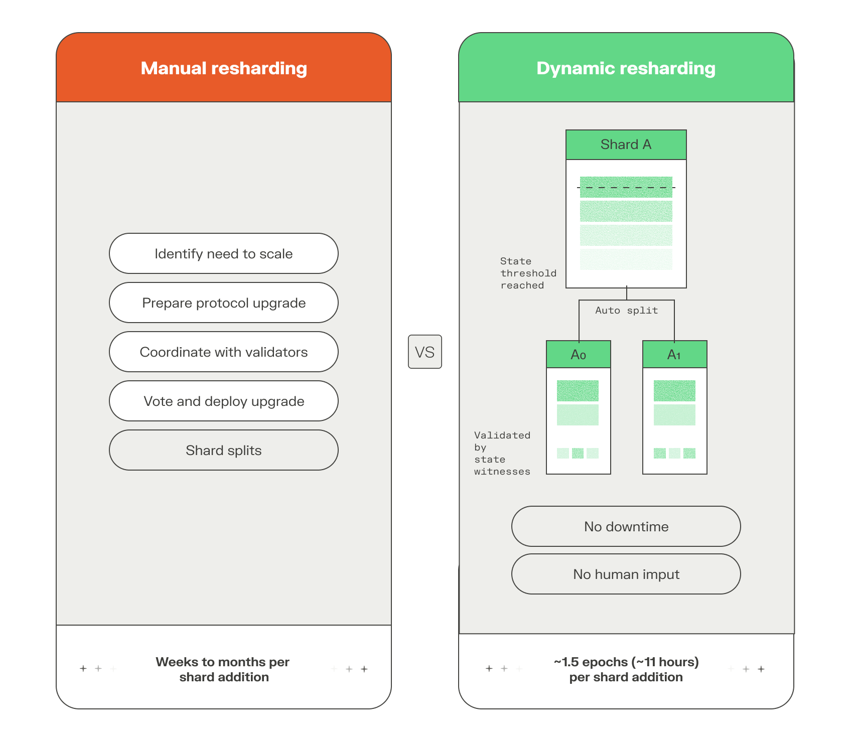 Dynamic Resharding NEAR