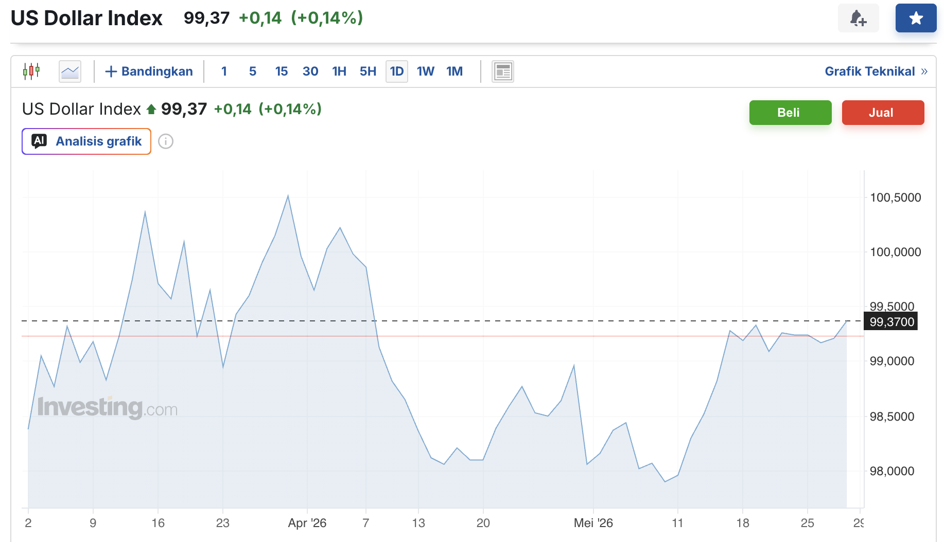 Grafik DXY Dolar AS - Investing