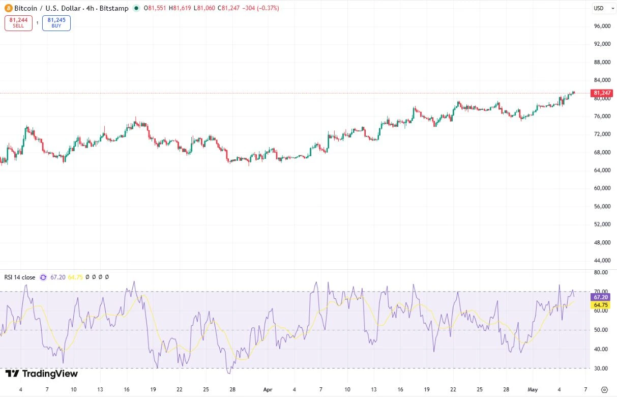 Grafik Harga Bitcoin Januari-Mei 2026 - TradingView