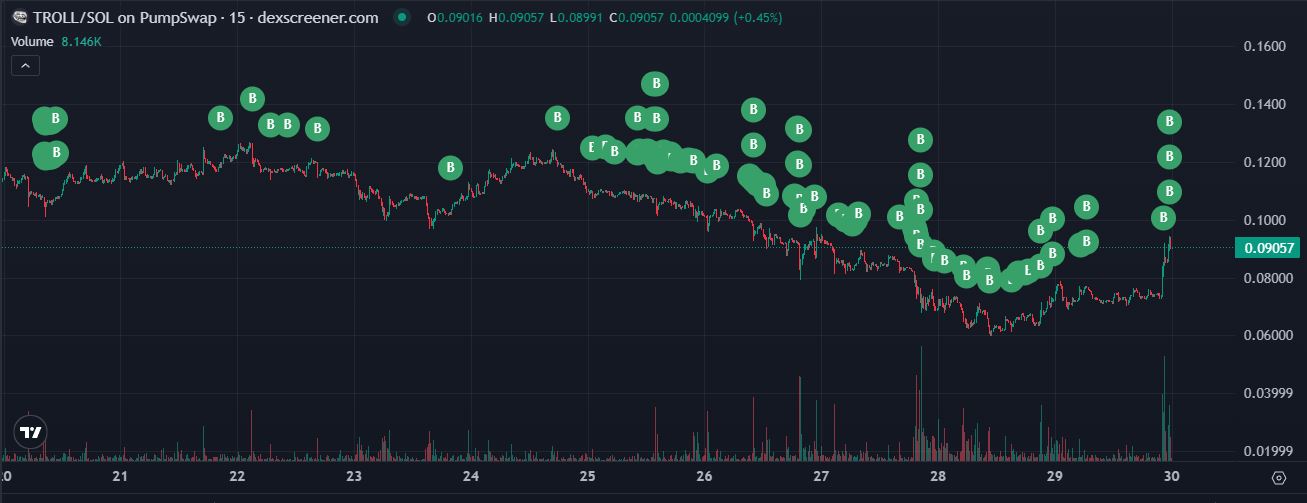Grafik Harga dan Akumulasi Troll oleh Sultan Kripto Indonesia - Dexscreener