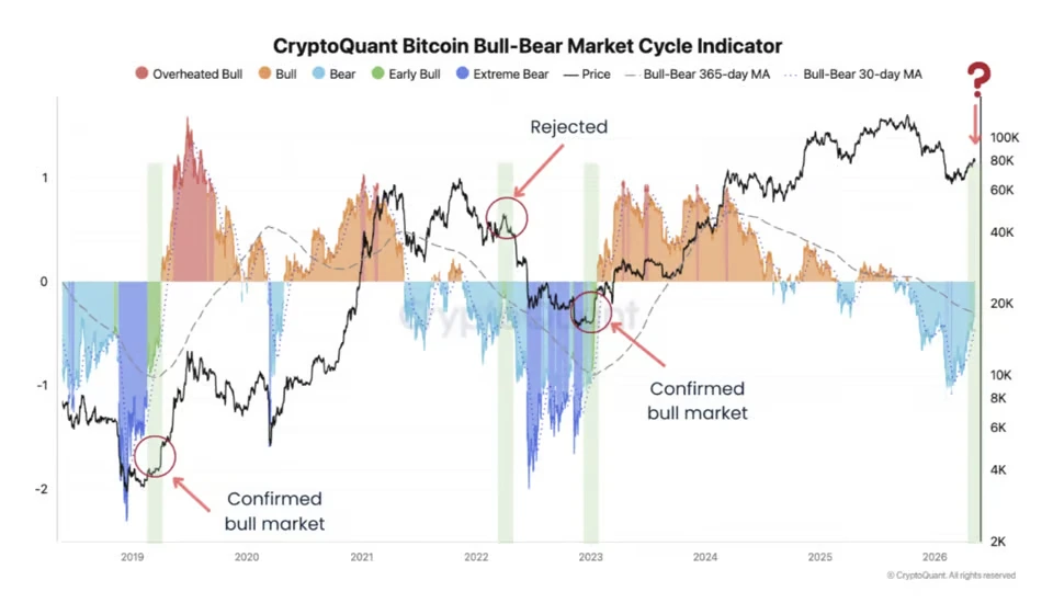 Grafik Siklus Bullish dan Bearish Bitcoin - MorenoDV