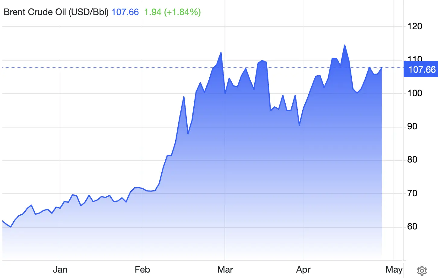 Harga Brent Oil Terbaru Hari Ini - Trading Economics