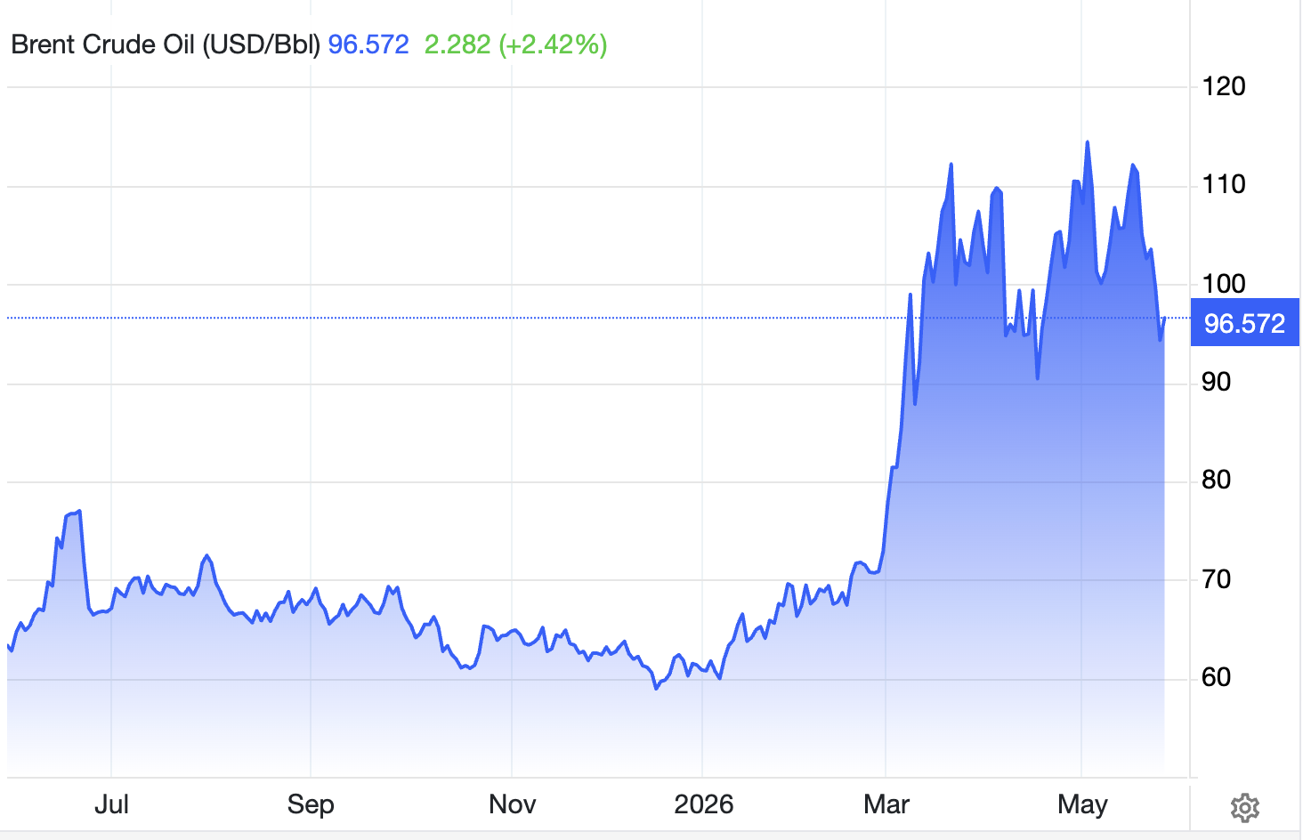 Harga Minyak Brent - Trading Economics