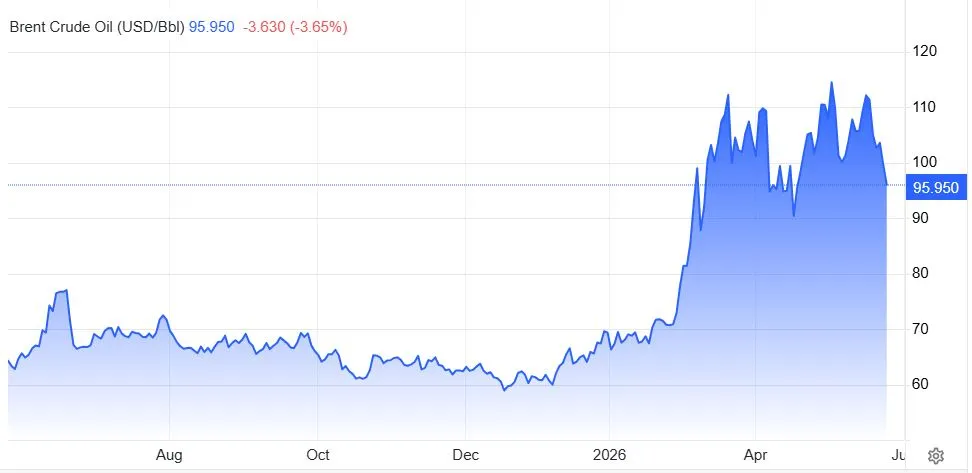Harga Minyak Brent - TradingEconomics