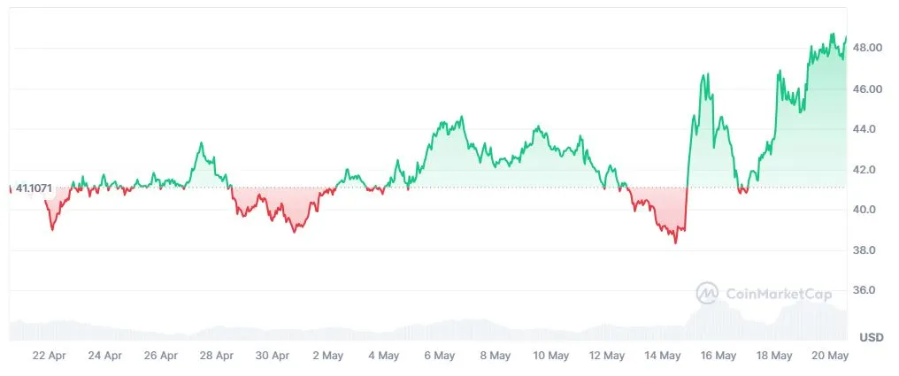 Harga Token Hyperliquid (HYPE) - CoinMarketCap