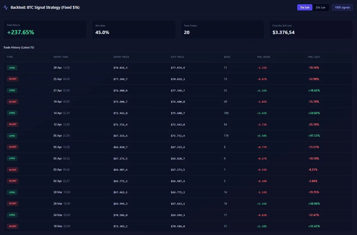Hasil Backtest Trading Bitcoin dengan BTC Market Signal di Cryptoiz
