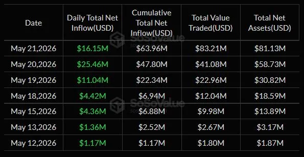 Inflow HYPE Spot ETF - SoSoValue