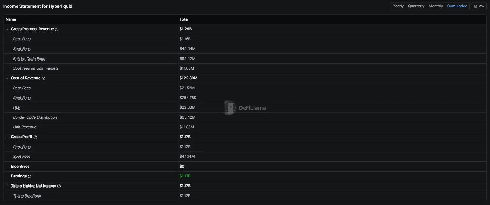 Informasi Revenue dan Buyback Kripto Hype - DefiLlama