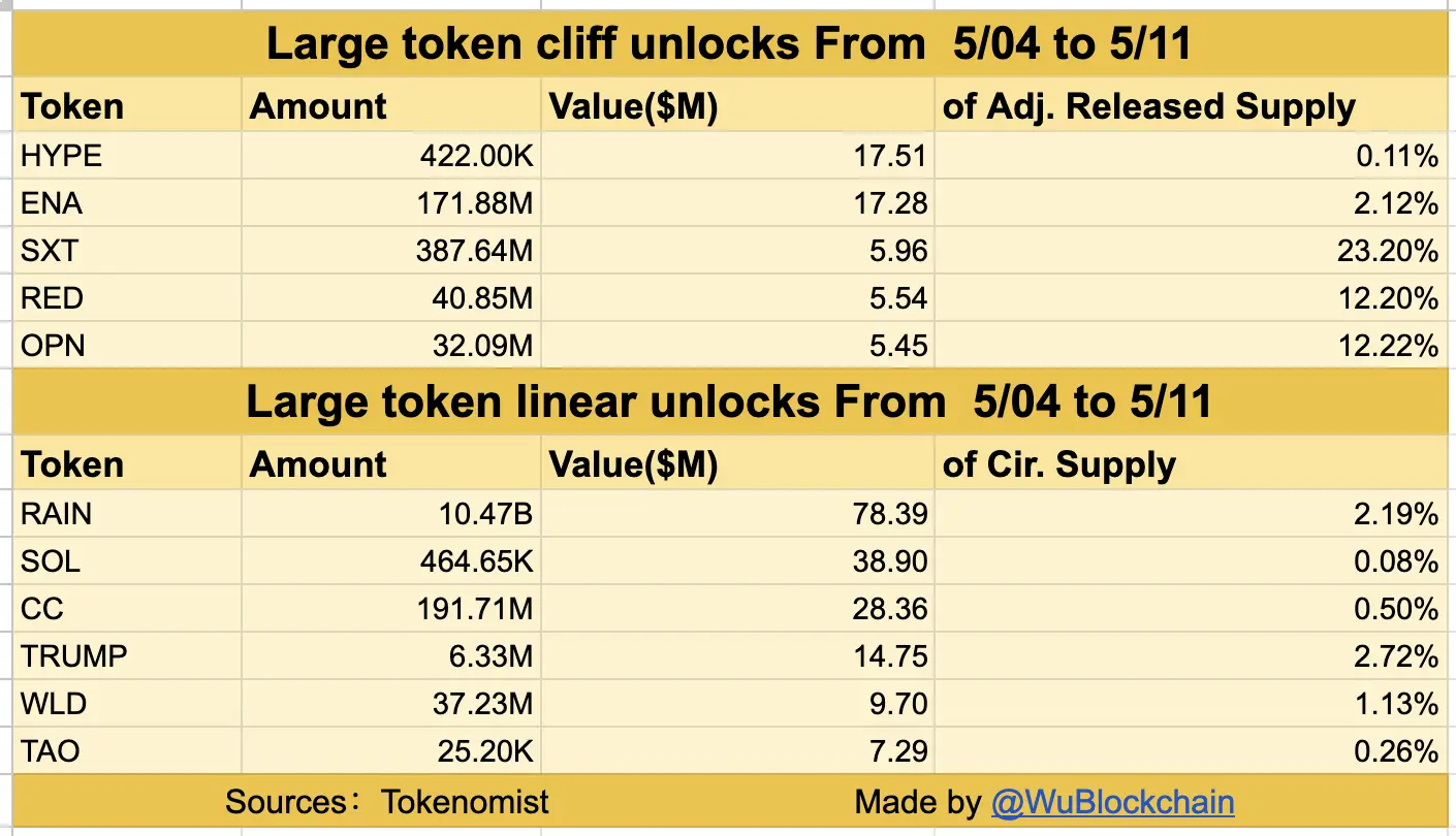 Jadwal Token Unlock Terbaru Minggu Ini (4-11 Mei 2026) - Wu Blockchain