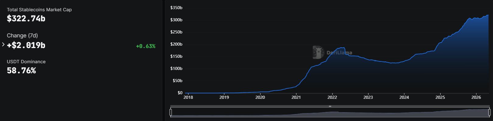 Kapitalisasi Pasar Stablecoin - DefiLlama