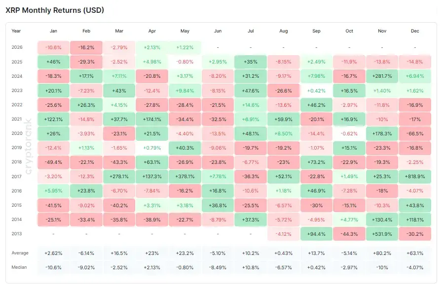 Kenaikan Harga XRP per Bulan - Cryptorank
