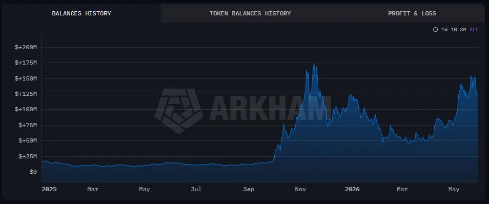 Kenaikan Nilai Investasi ZEC Milik Whale Kripto - Arkham Intelligence