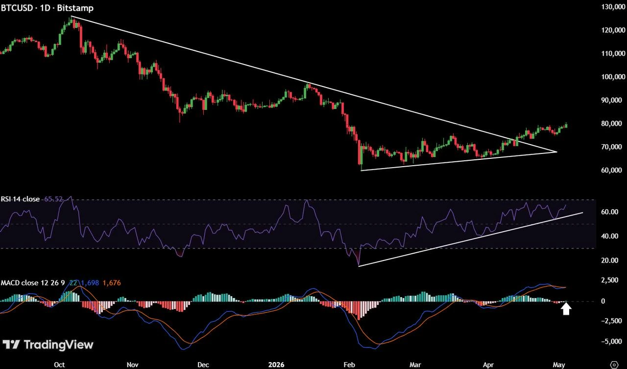 MACD dan RSI Harga Bitcoin - Ash Crypto