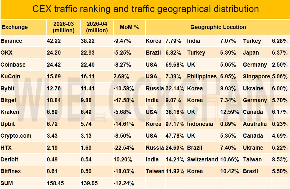 Market Share Crypto Exchange Global pada April 2026 - Wu Blockchain
