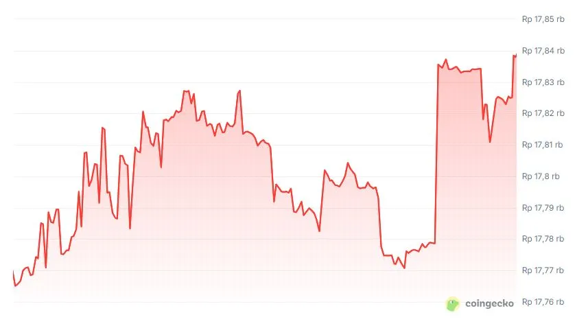Nilai Tukar Rupiah IDR ke USDT Dolar AS - CoinGecko