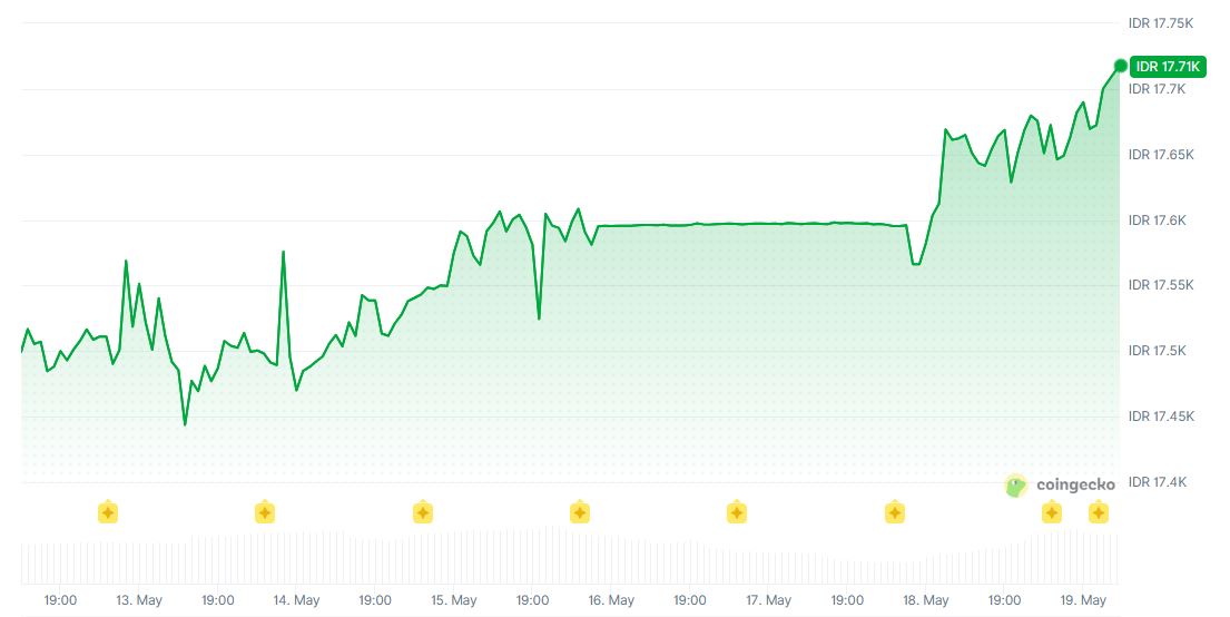 Nilai Tukar Rupiah Indonesia ke USDT Dolar AS - CoinGecko