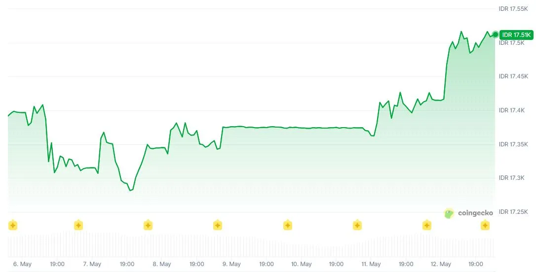 Nilai Tukar Stablecoin USDT Dolar AS terhadap Rupiah Indonesia Hari Ini - CoinGecko