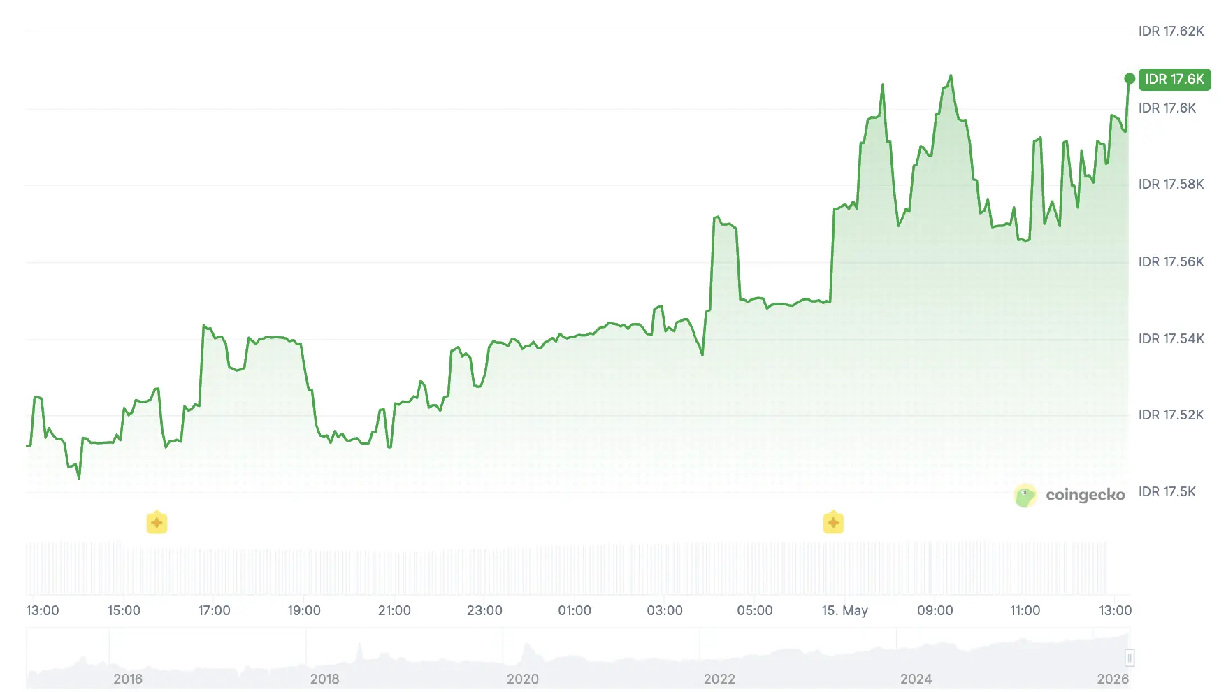 Nilai Tukar USDT ke IDR Rupiah - CoinGecko