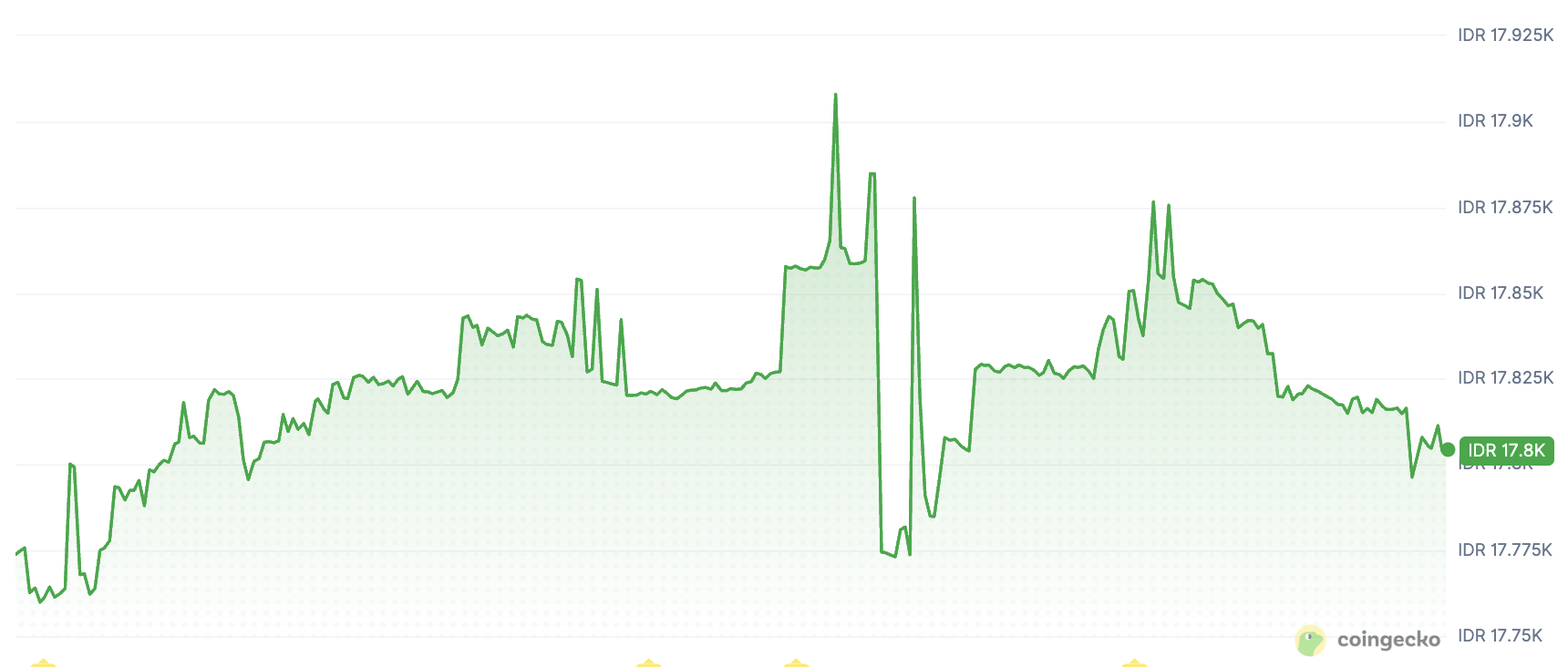 Nilai Tukar USDT ke Rupiah Indonesia - CoinGecko