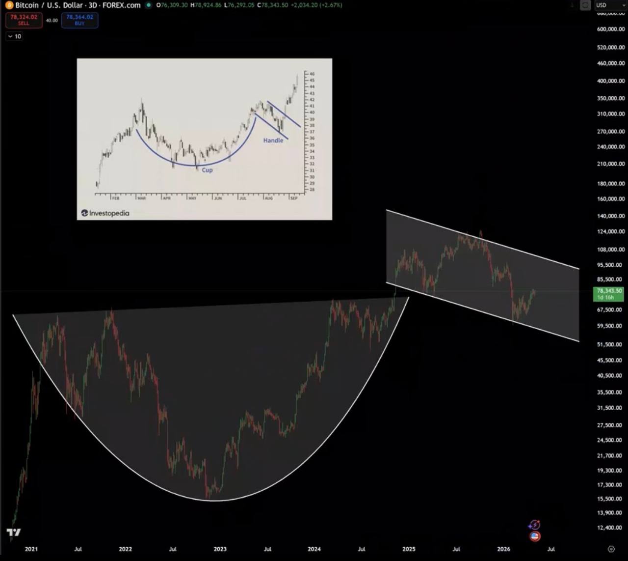 Pasar crypto BTC cup and handle 4 mei