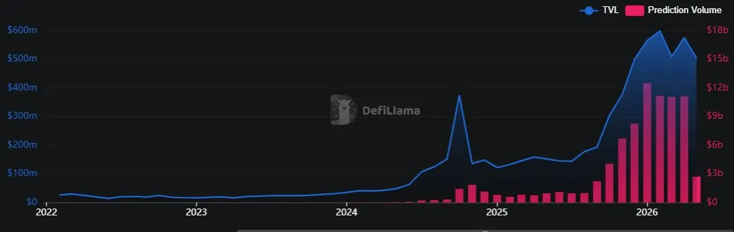 Peningkatan Pasar Prediksi - DefiLlama