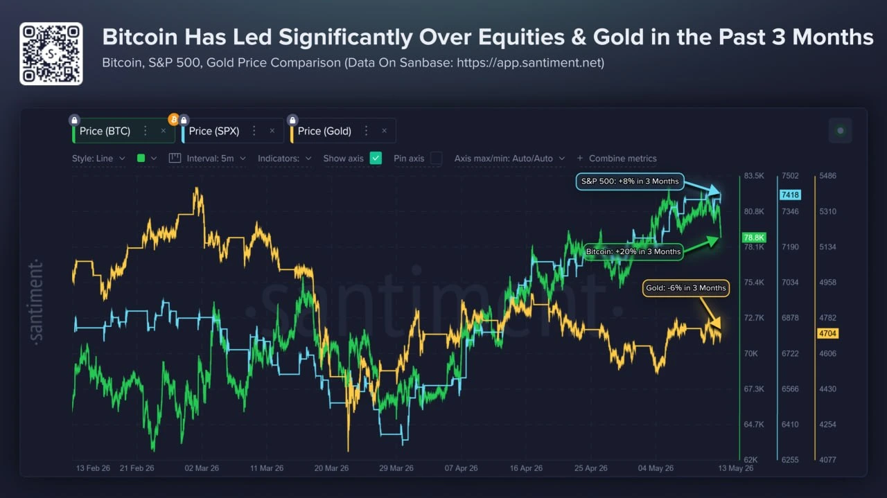 Perbandingan Performa Bitcoin, Emas dan Saham - Santiment