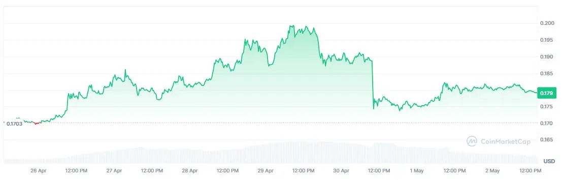 Pergerakan Harga Pi Network - CoinMarketCap