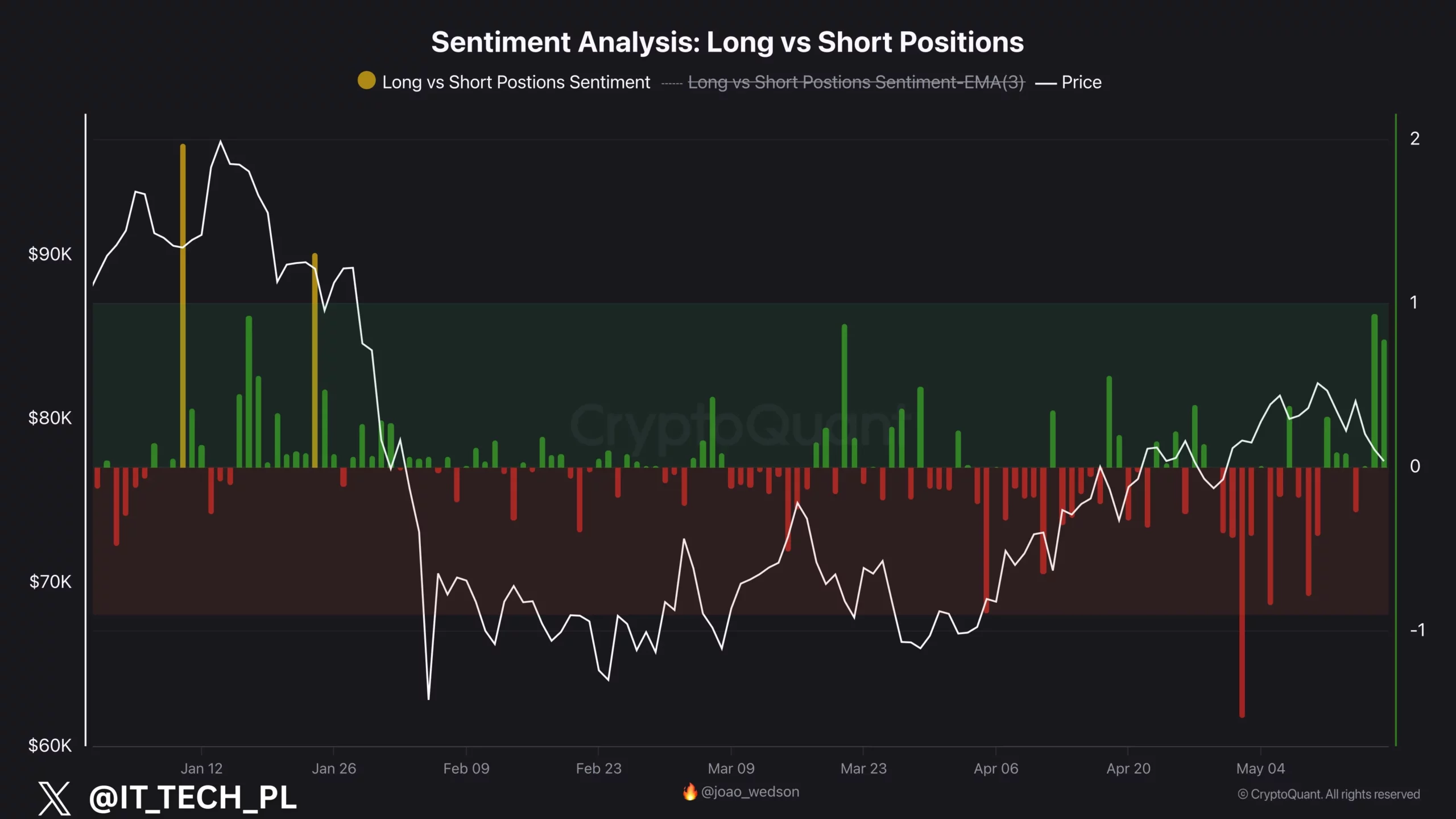 Posisi Long vs Short Bitcoin - IT Tech