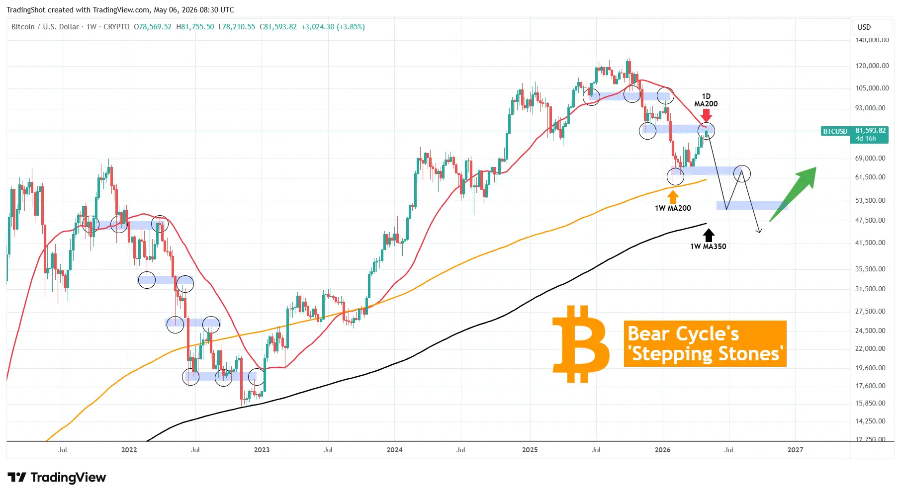 Potensi Penurunan BTC Setelah Pola Bearish Muncul - TradingShot
