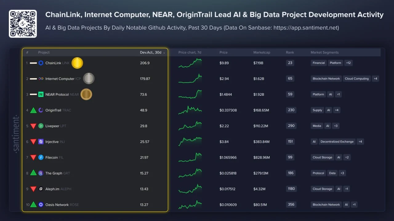 Proyek Crypto AI dengan Pengembangan Paling Aktif dalam 30 Hari Terakhir - Santiment