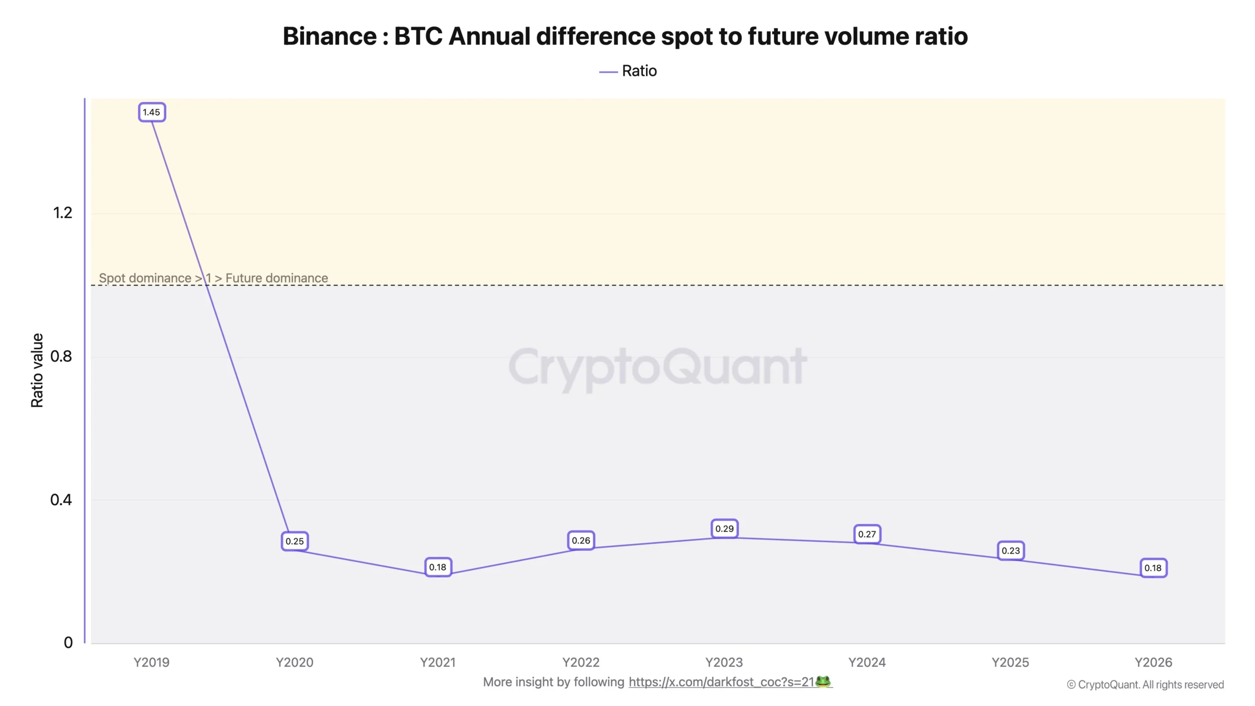 Rasio Spot-to-Futures Bitcoin di Binance - Darkfost