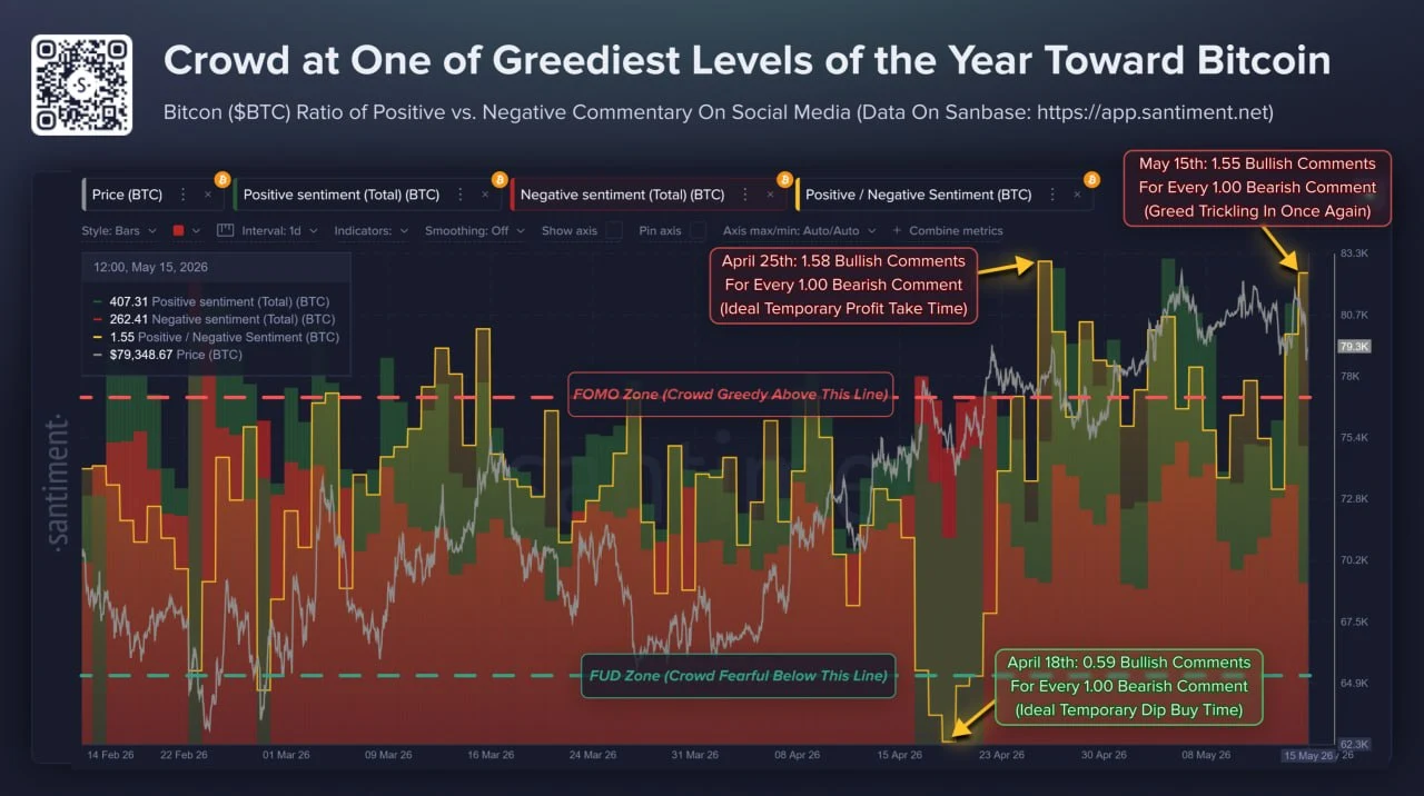 Sentimen Bullish Bitcoin di Media Sosial - Santiment