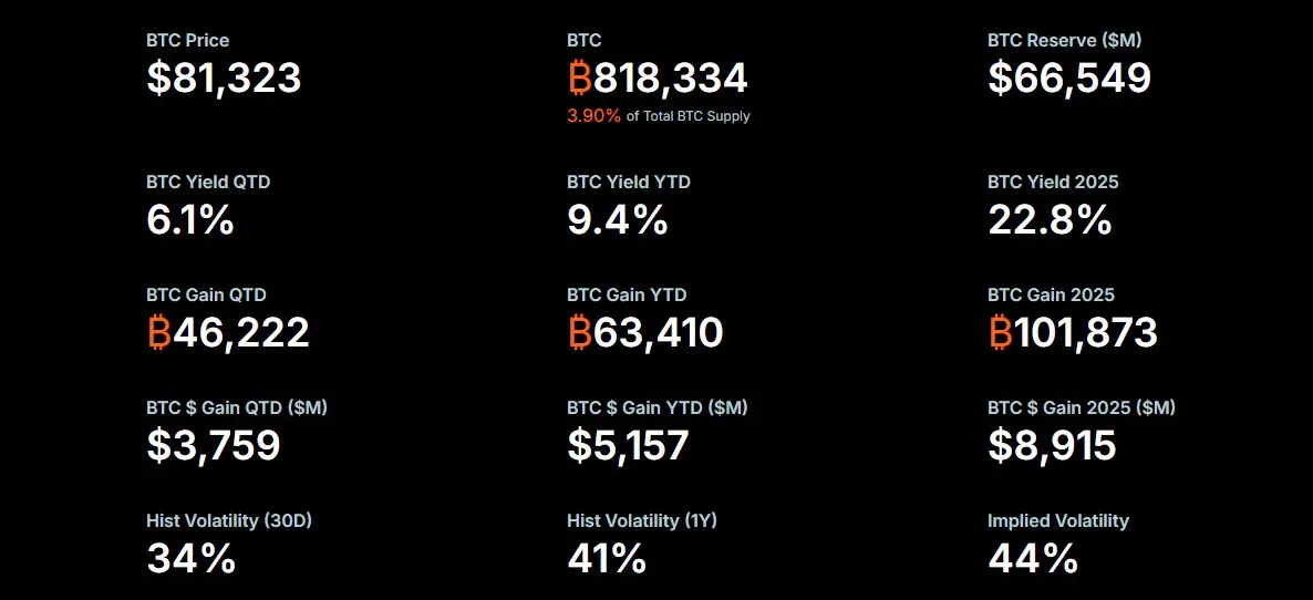 Simpanan Bitcoin Strategy Milik Michael Saylor