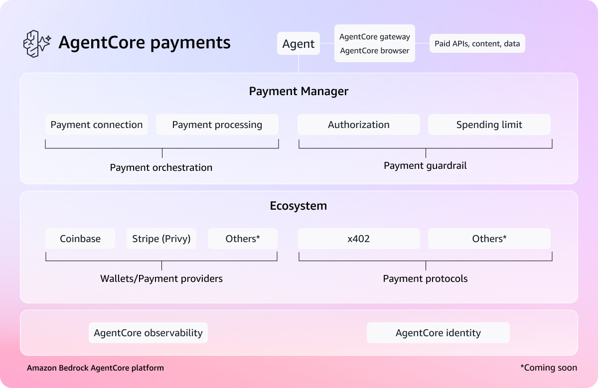 Sistem Amazon Bedrock AgentCore Payments di AWS