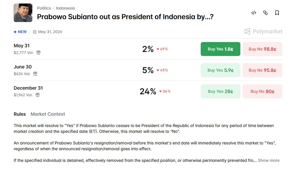 Taruhan Lengsernya Prabowo Subianto Sebagai Presiden Indonesia Sebelum 2027 - Polymarket