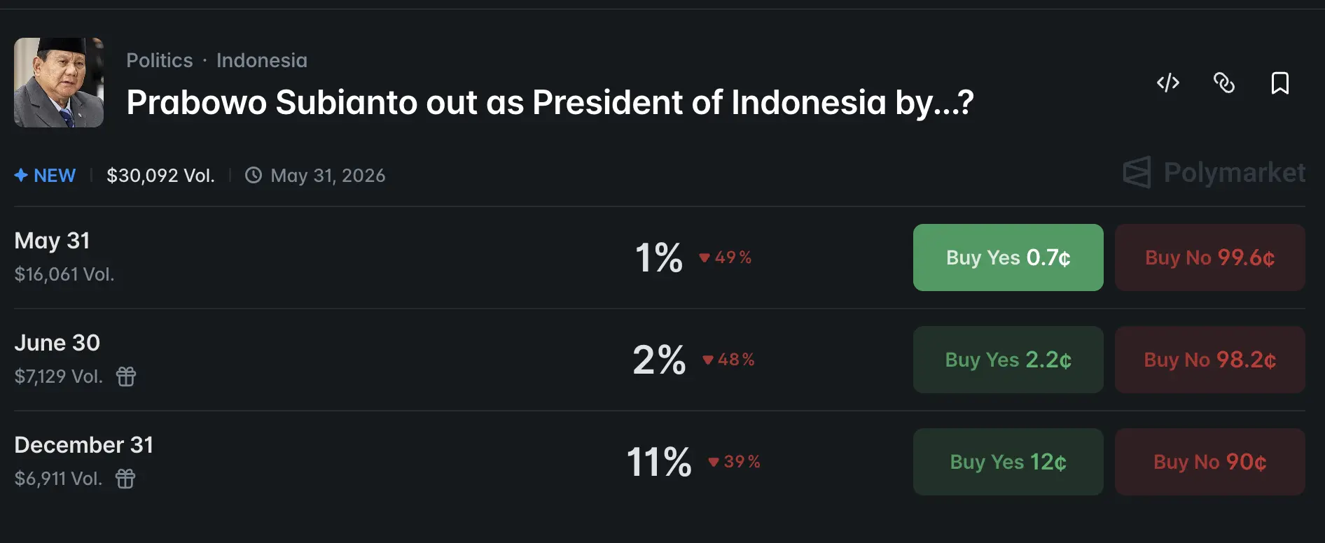 Taruhan Lengsernya Prabowo Subianto Sebagai Presiden Indonesia di Polymarket
