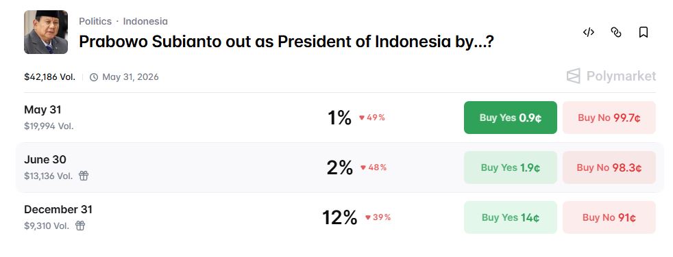 Taruhan Lengsernya Prabowo Subianto sebagai Presiden Indonesia di Polymarket