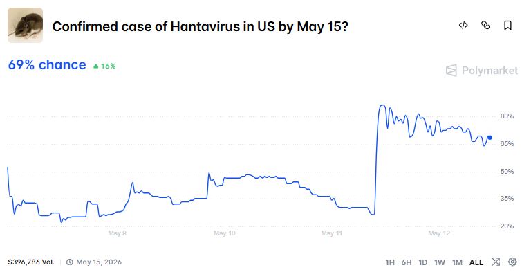 Taruhan Terkait Wabah Hantavirus 2026 - Polymarket