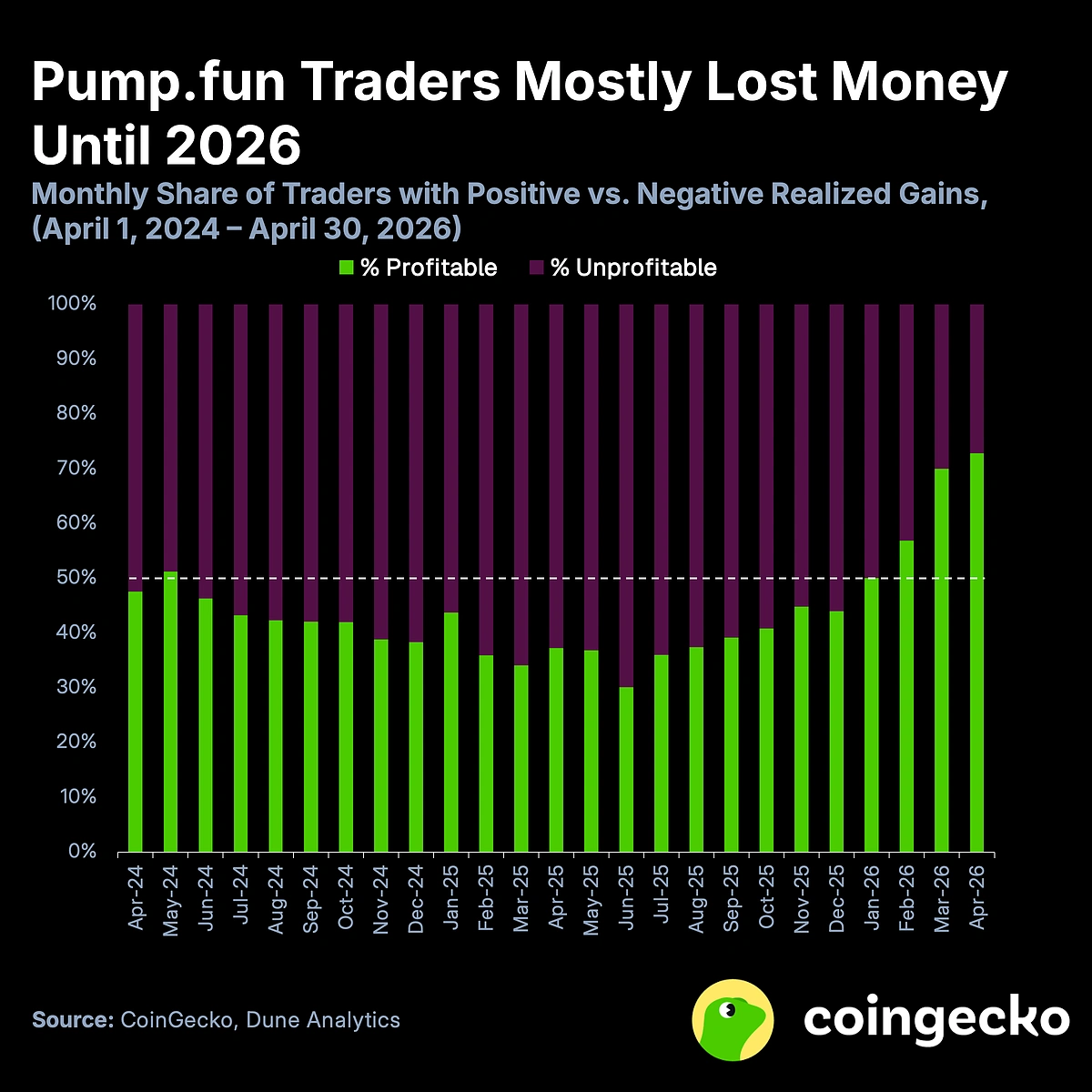 Tren Peningkatan Trader Pump.fun yang Untung - CoinGecko