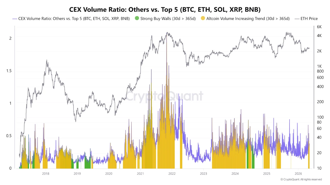 Volume Lima Aset Kripto Besar di CEX - CryptoOnchain
