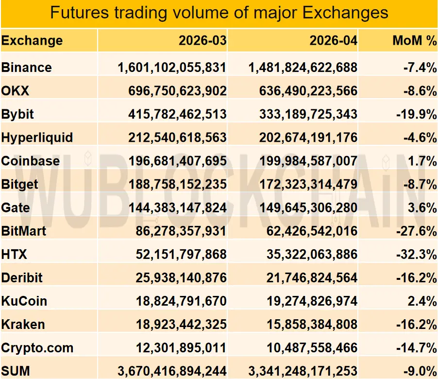 Volume Perdagangan Futures di Crypto Exchange pada April 2026 - Wu Blockchain