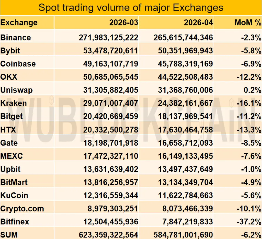 Volume Perdagangan Spot di Crypto Exchange pada April 2026- Wu Blockchain