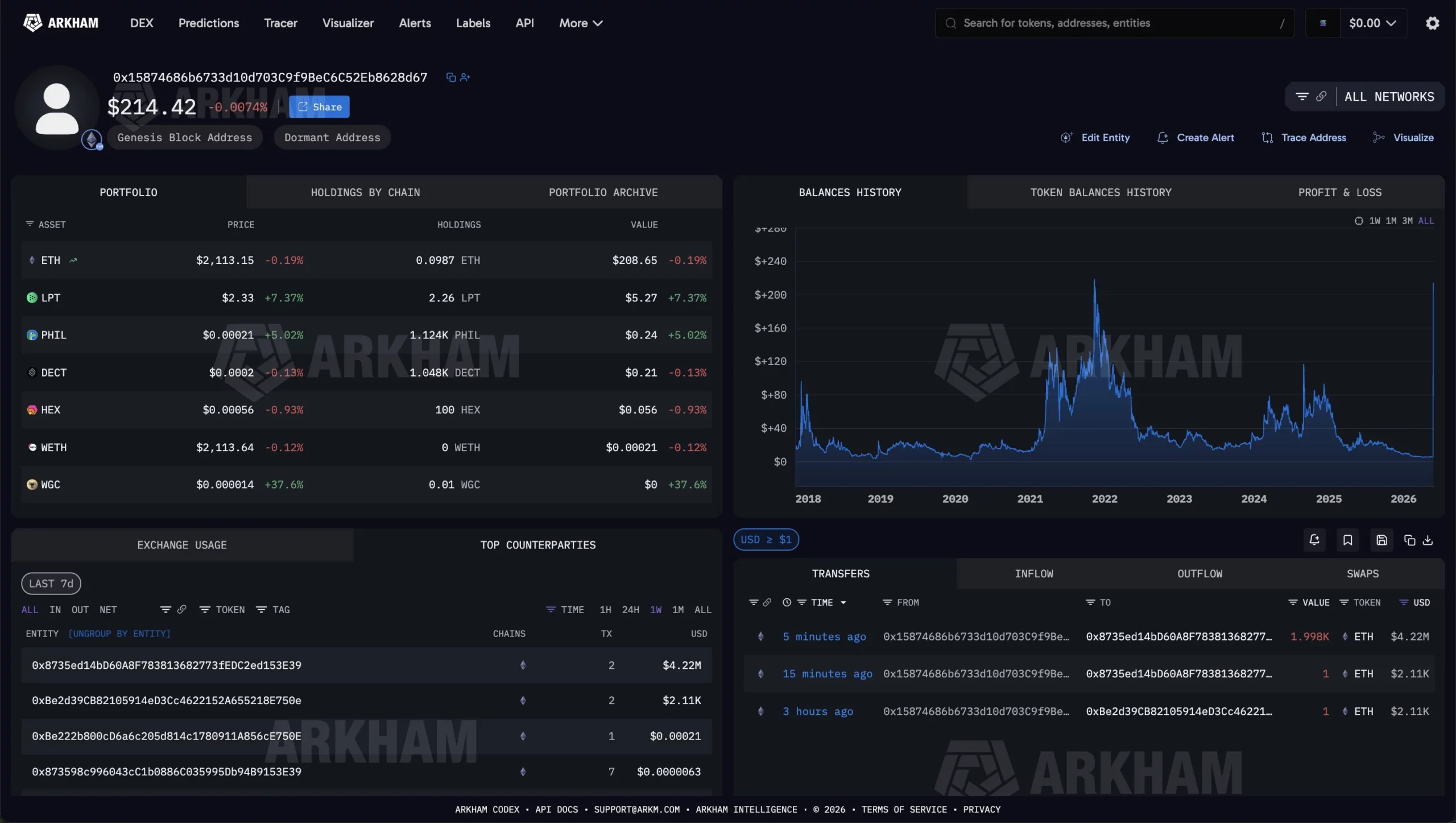 Wallet Investor Kripto yang Berinvestasi pada Ethereum dan Kembali Aktif - Arkham Intelligence